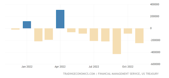 United States Government Budget