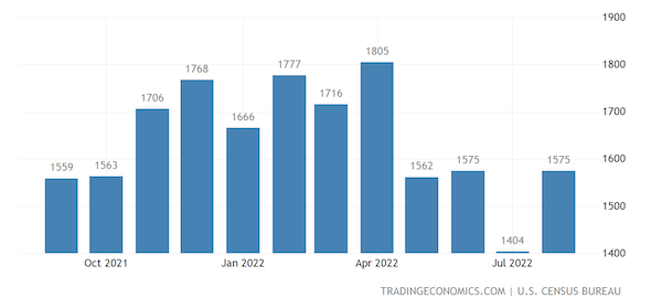 United States Housing Starts