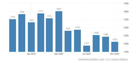 United States Housing Starts