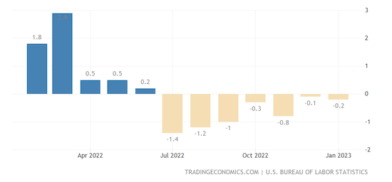 United States Import Prices MoM