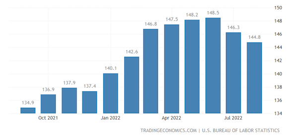 United States Import Prices