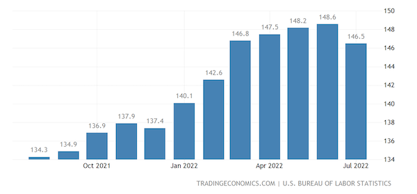 United States Import Prices