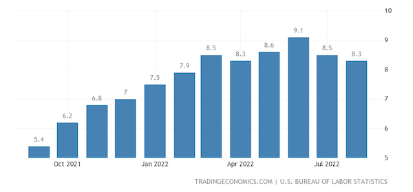 United States Inflation Rate