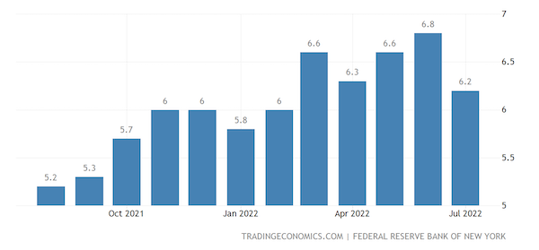 United States Consumer Inflation Expectations