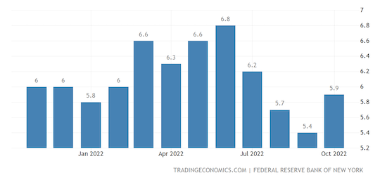 United States Consumer Inflation Expectations