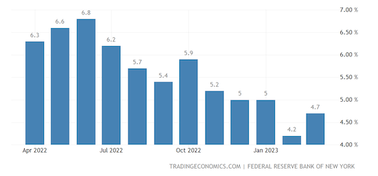 United States Consumer Inflation Expectations