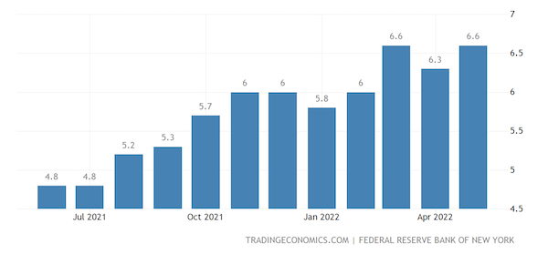 United States Consumer Inflation Expectations