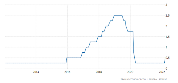 United States Fed Funds Rate