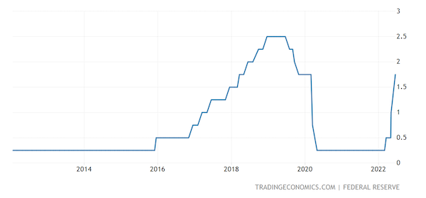 United States Fed Funds Rate