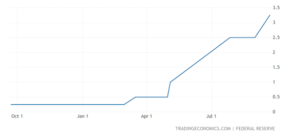 United States Fed Funds Rate