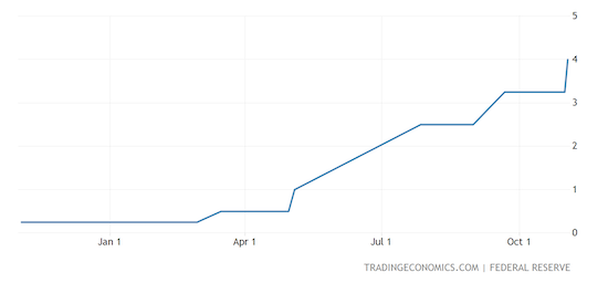 United States Fed Funds Rate