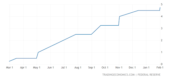 United States Fed Funds Rate