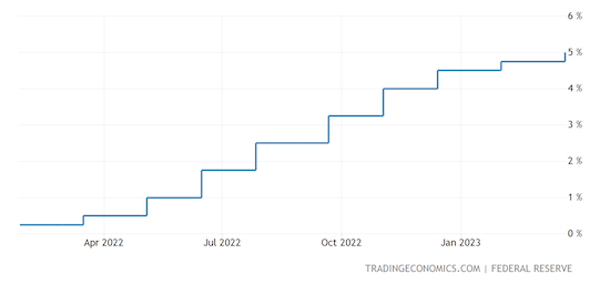 United States Fed Funds Rate