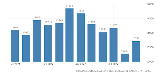 United States Job Openings