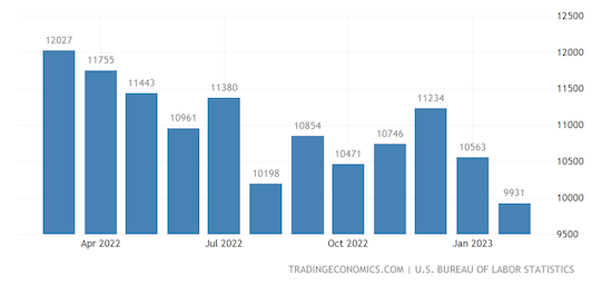 United States Job Openings