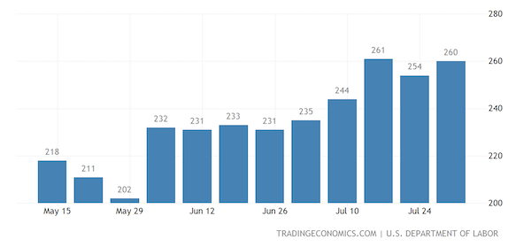 United States Initial Jobless Claims