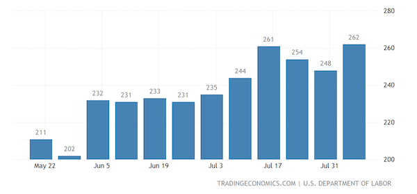 United States Initial Jobless Claims