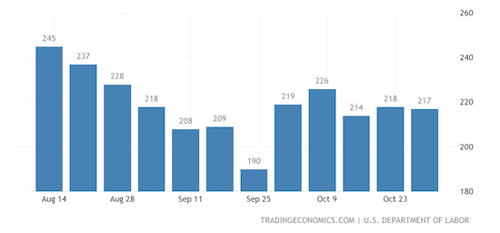 United States Initial Jobless Claims