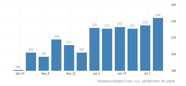 United States Initial Jobless Claims