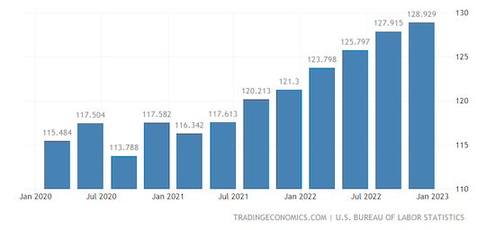 United States Nonfarm Unit Labour Cost