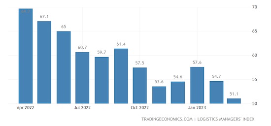 United States LMI Logistics Managers Index Current