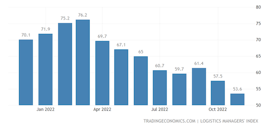 United States LMI Logistics Managers Index Current