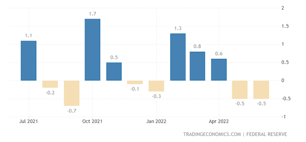 United States Manufacturing Production MoM