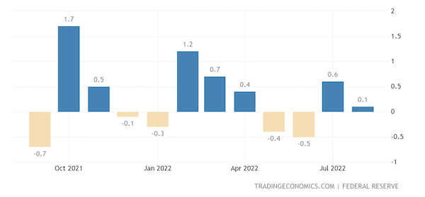 United States Manufacturing Production MoM