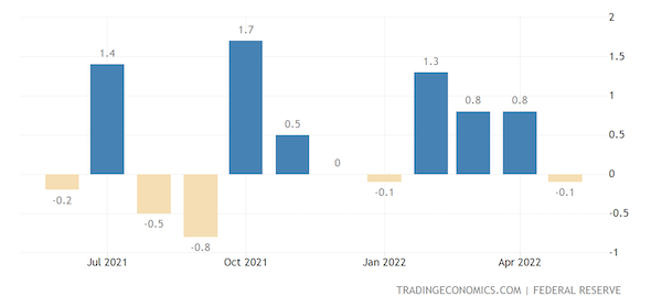 United States Manufacturing Production MoM