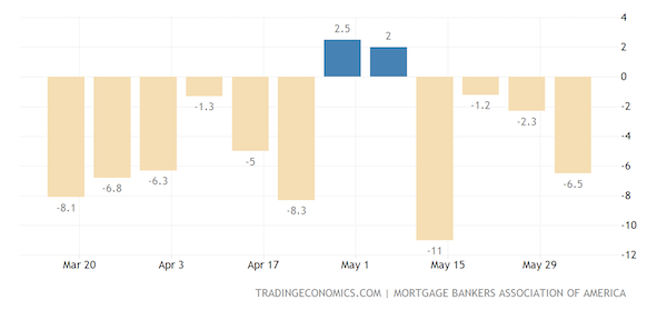 United States MBA Mortgage Applications