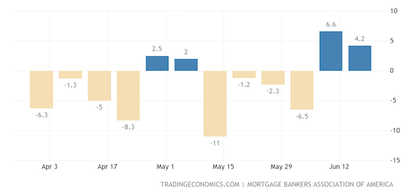 United States MBA Mortgage Applications