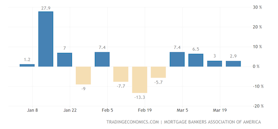 United States MBA Mortgage Applications