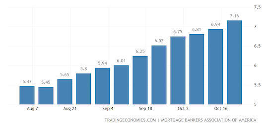 United States MBA 30-Yr Mortgage Rate