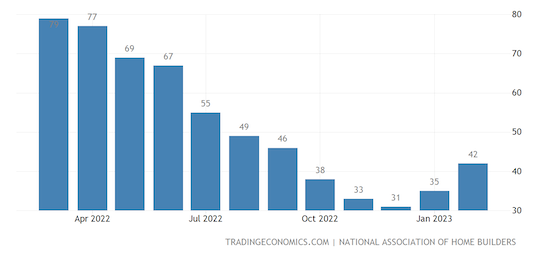 United States Nahb Housing Market Index