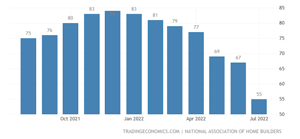 United States Nahb Housing Market Index