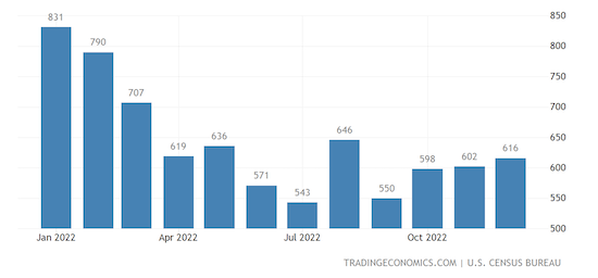 United States New Home Sales