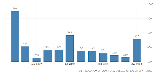 United States Non Farm Payrolls