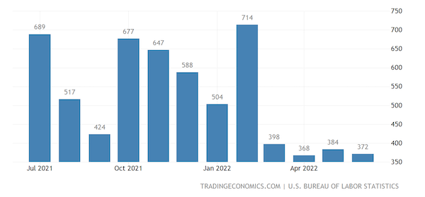 United States Non Farm Payrolls