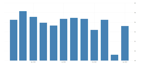 United States ISM Non Manufacturing PMI