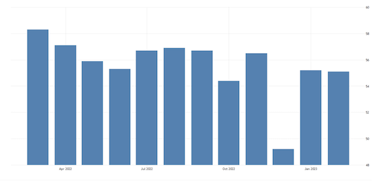 United States ISM Non Manufacturing PMI