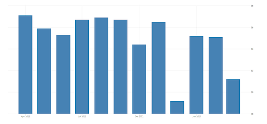 United States ISM Non Manufacturing PMI