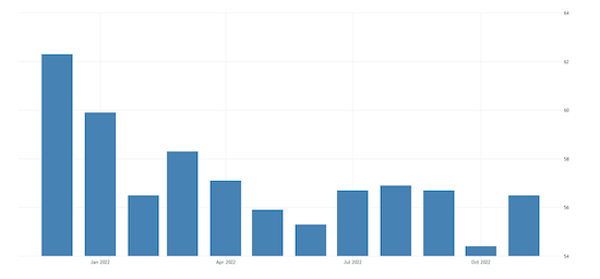 United States ISM Non Manufacturing PMI