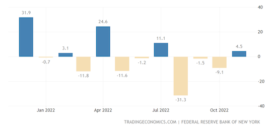 United States NY Empire State Manufacturing Index