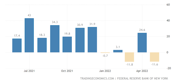 United States NY Empire State Manufacturing Index