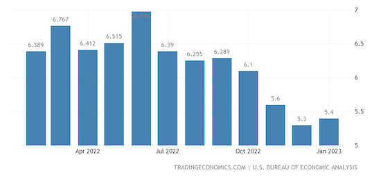 United States PCE Price Index Annual Change