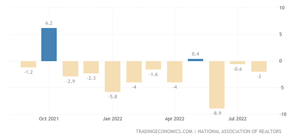 United States Pending Home Sales MoM