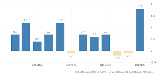 United States Personal Spending