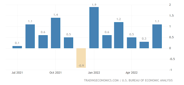 United States Personal Spending