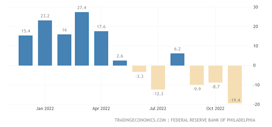 United States Philadelphia Fed Manufacturing Index