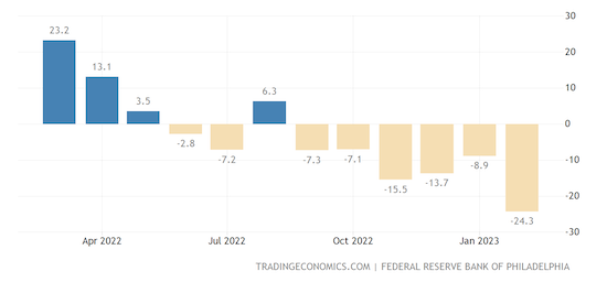 United States Philadelphia Fed Manufacturing Index